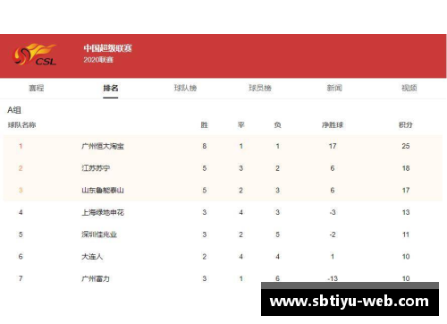sb体育官网广州恒大1-0战胜上海申花夺得中超榜首，领跑积分榜！