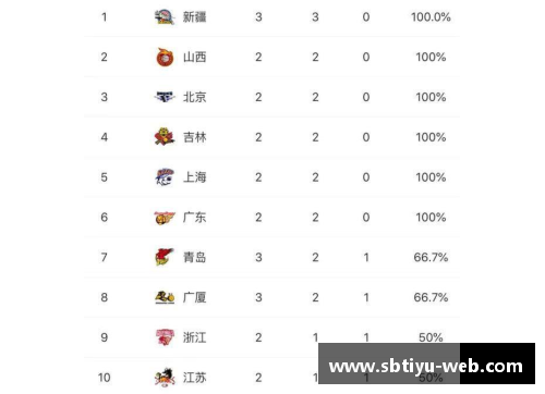 sb体育官网广东宏远豪取7连胜，力压山东队，领跑CBA积分榜